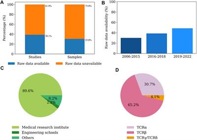 Data Availability of Open T-Cell Receptor Repertoire Data, a Systematic Assessment